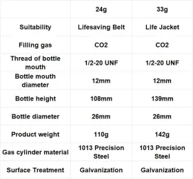 Haineao 037166239029 Co2 Kit Cartridge Cylinder 24/33 Gram For Inflatable Life Jackets Golden #2