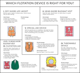 6-capacity Seachoice 50-44990 Heavy-duty Life Jacket Nylon One Size Unspecified #2